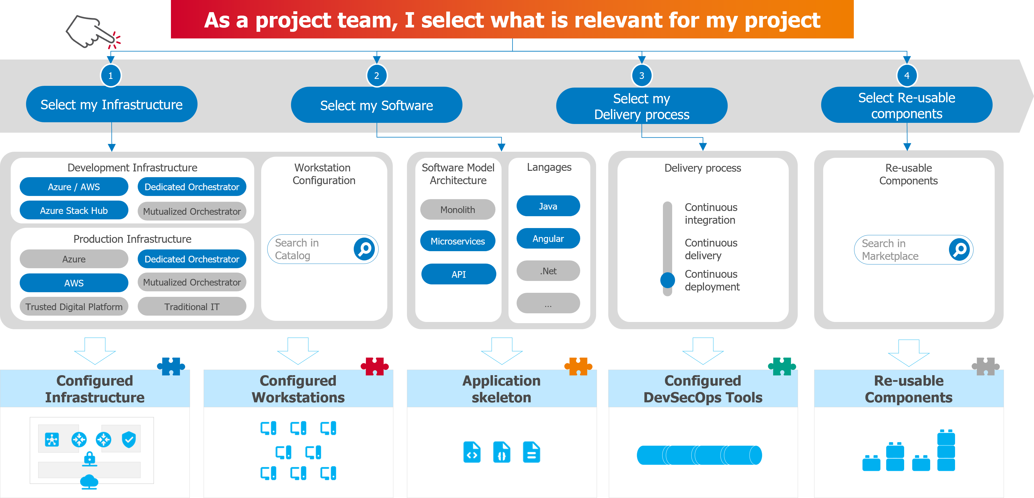 L'expérience utilisateur proposée